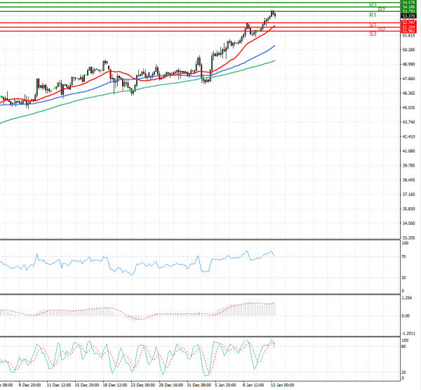 Crude Oil Analysis Technical analysis 13/01/2021