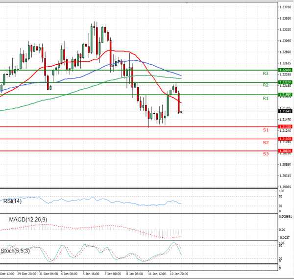 Euro - Dollar Analysis Technical analysis 13/01/2021