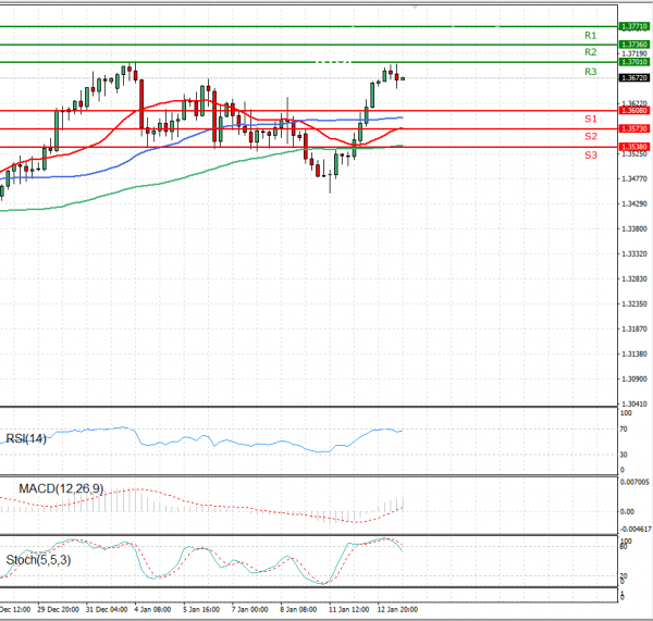 Pound - US Dollar Analysis Technical analysis 13/01/2021