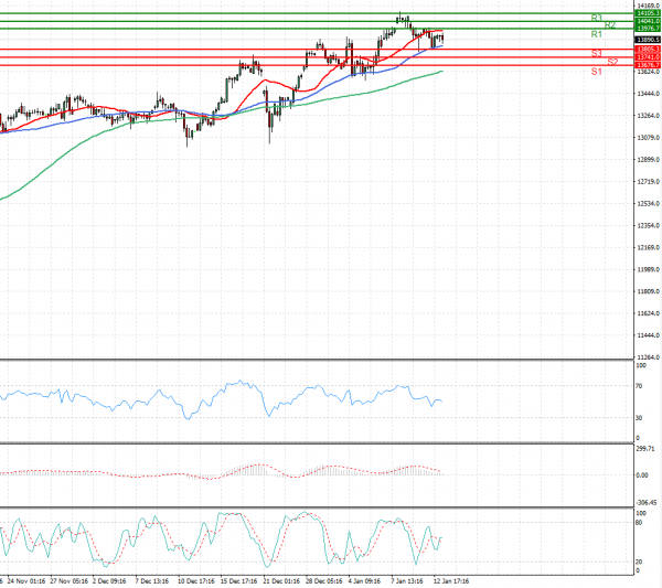 Ger 30 Index Analysis Technical analysis 13/01/2021