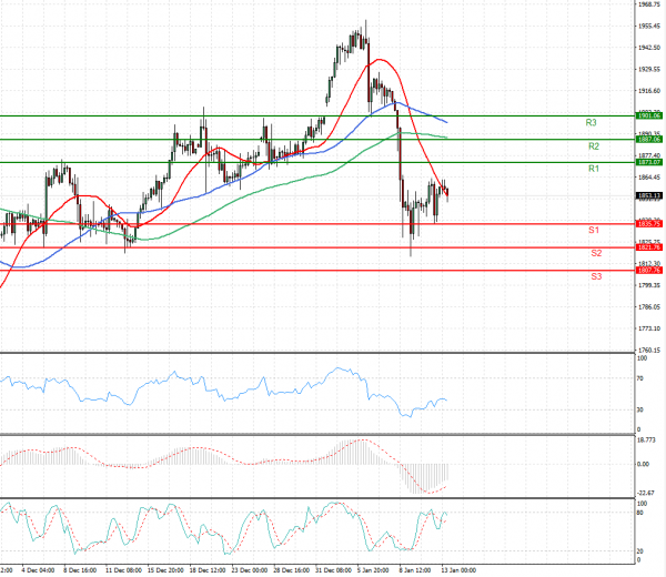 Gold - Usd Dollar Analysis Technical analysis 13/01/2021