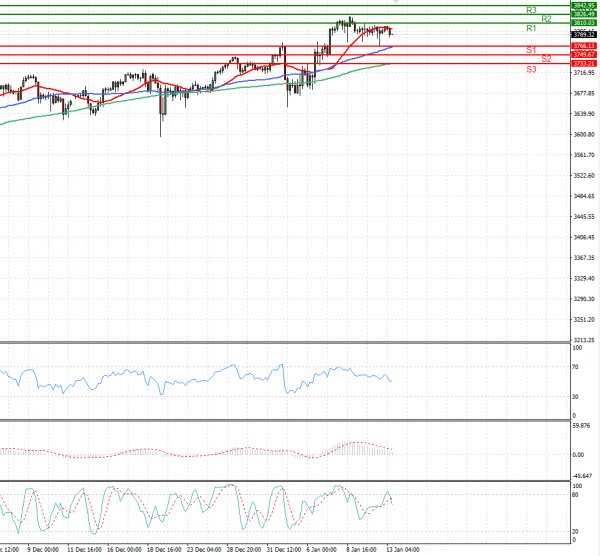 USA500 Analysis Technical analysis 13/01/2021