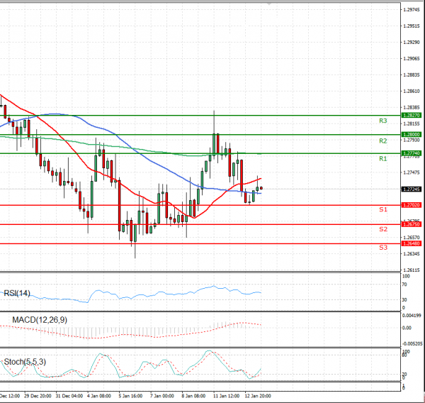 Dollar - Canadian Dollar Analysis Technical analysis 13/01/2021