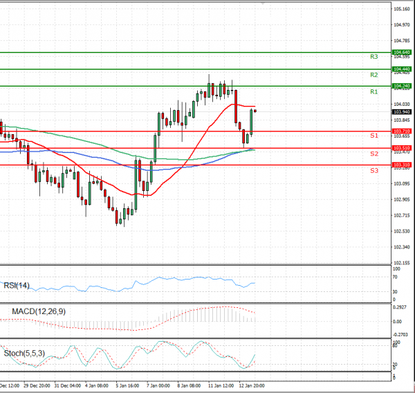 Dollar - Japanese Yen Analysis Analysis Technical analysis 13/01/2021