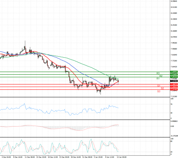 Dollar - Turkish Lira Analysis Technical analysis 13/01/2021