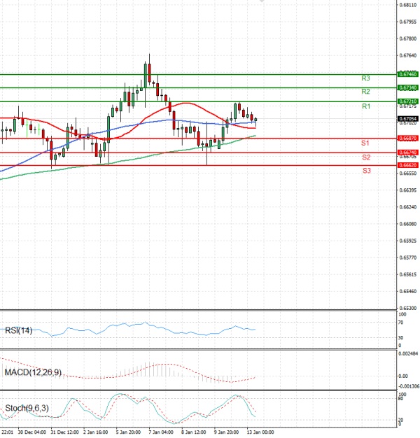 Australian Dollar - Dollar Analysis Technical analysis 13/01/2026