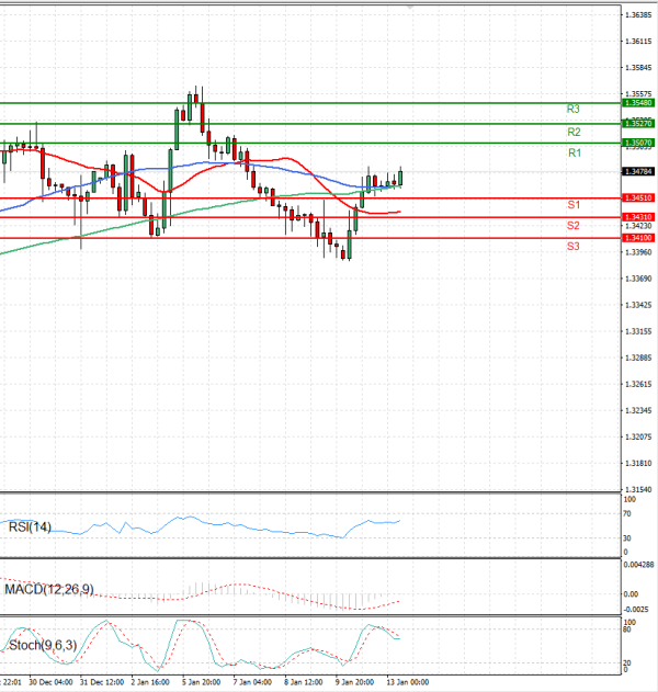 Pound - US Dollar Analysis Technical analysis 13/01/2026