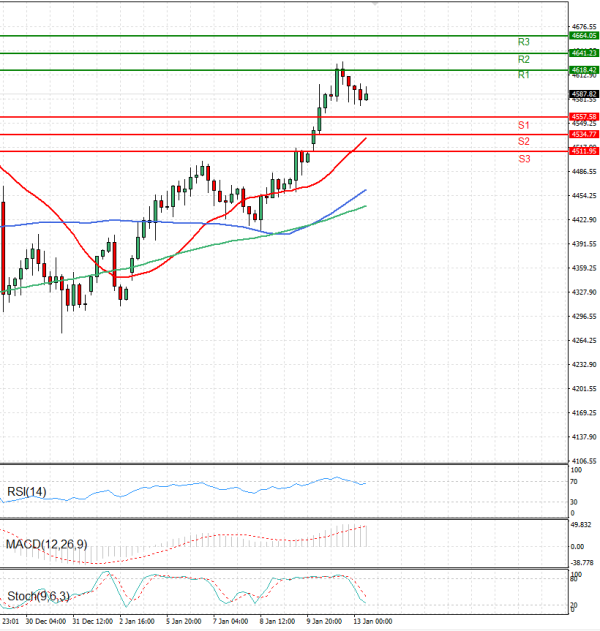 Gold - Usd Dollar Analysis Technical analysis 13/01/2026