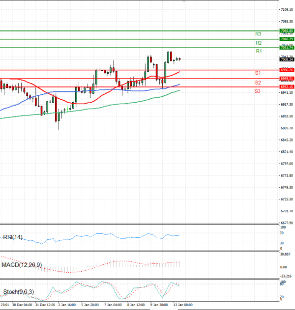 USA500 Analysis Technical analysis 13/01/2026