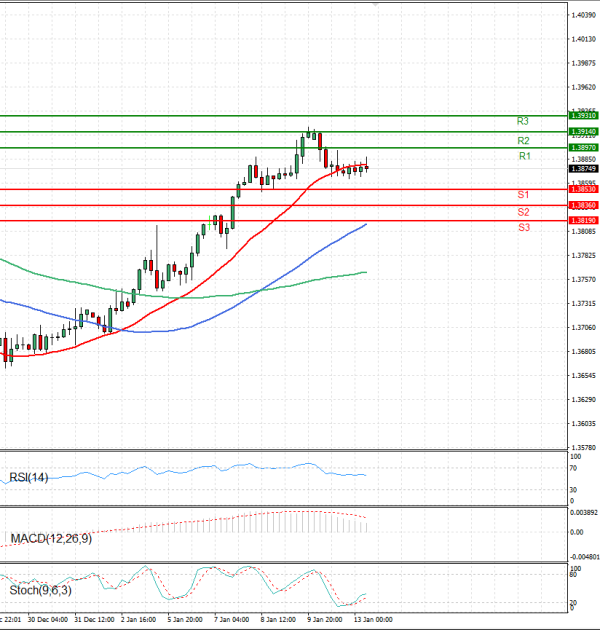 Dollar - Canadian Dollar Analysis Technical analysis 13/01/2026