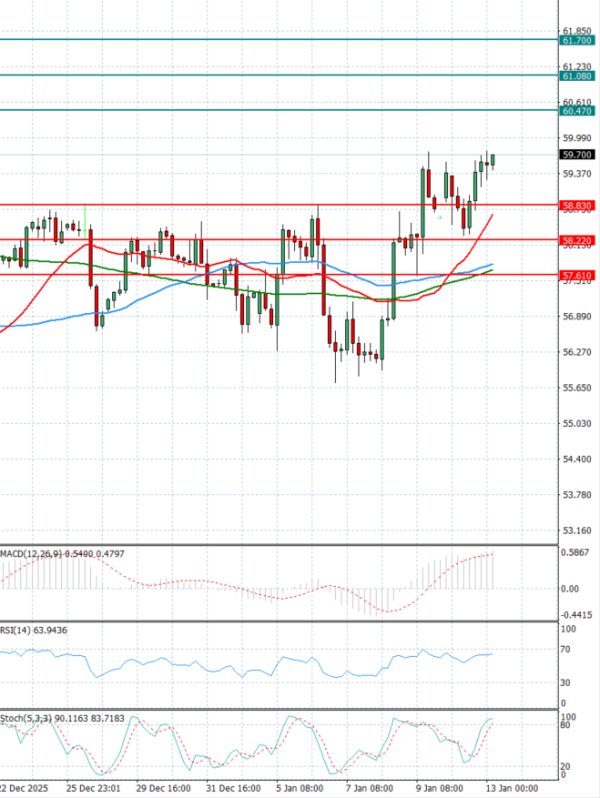 Crude Oil Analysis Technical analysis 13/01/2026