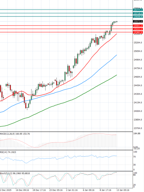 Ger 40 Index Analysis Technical analysis 13/01/2026