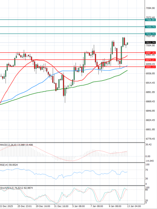 USA500 Analysis Technical analysis 13/01/2026