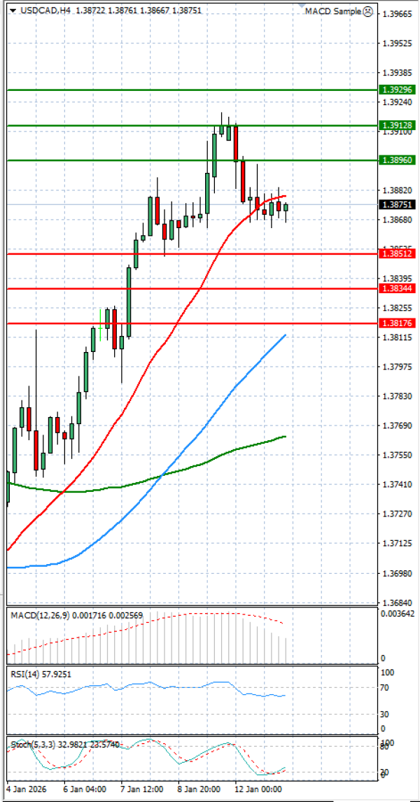 Dollar - Canadian Dollar Analysis Technical analysis 13/01/2026
