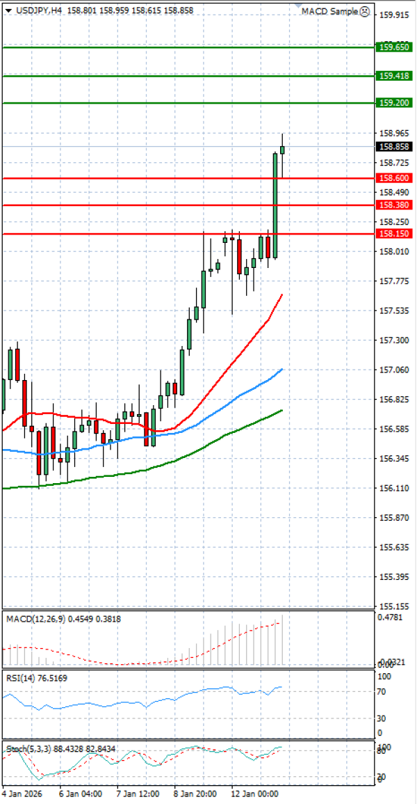 Dollar - Japanese Yen Analysis Analysis Technical analysis 13/01/2026