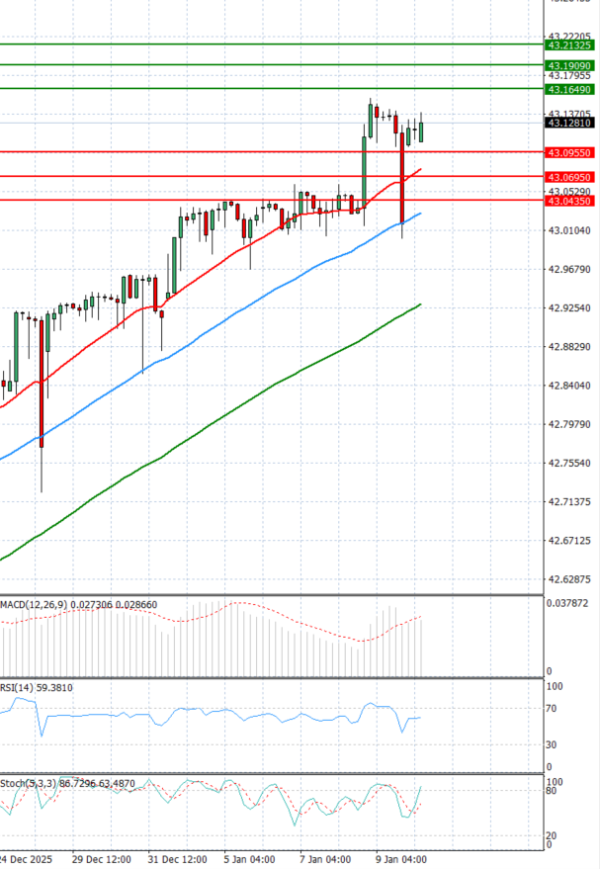 Dollar - Turkish Lira Analysis Technical analysis 13/01/2026