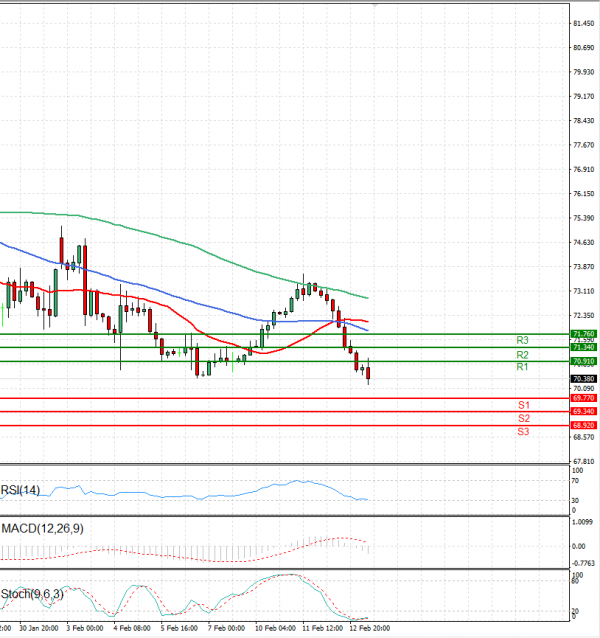 Crude Oil Analysis Technical analysis 13/02/2025