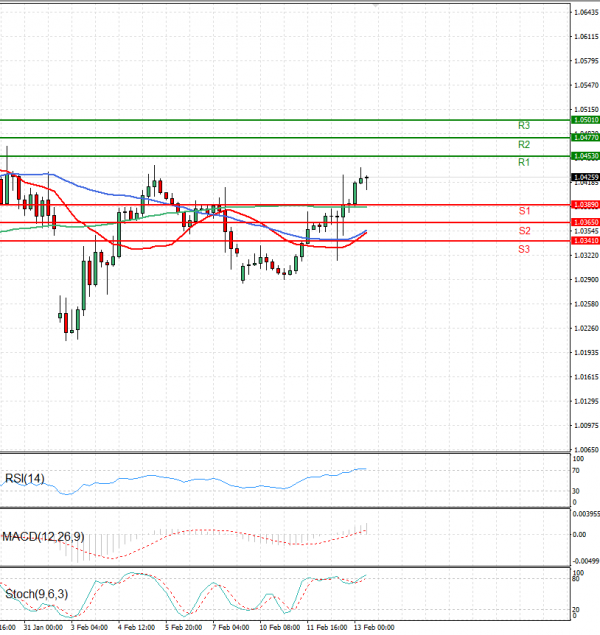 Euro - Dollar Analysis Technical analysis 13/02/2025