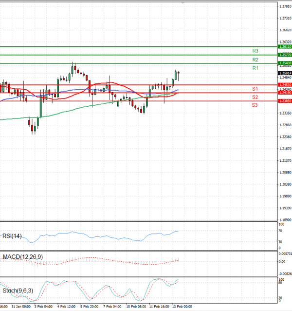 Pound - US Dollar Analysis Technical analysis 13/02/2025