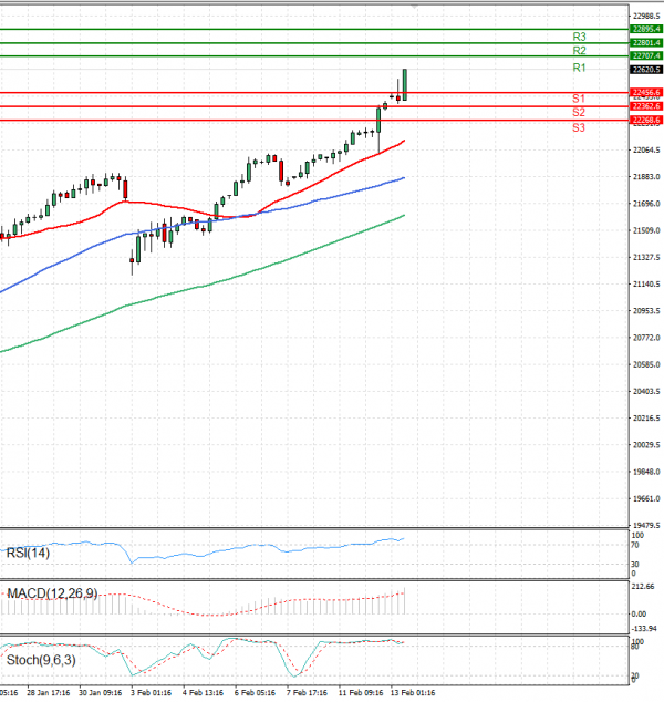 Ger 40 Index Analysis Technical analysis 13/02/2025