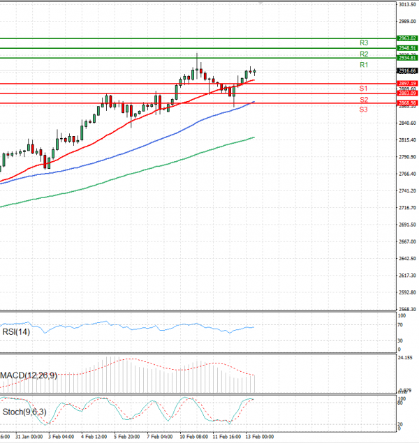 Gold - Usd Dollar Analysis Technical analysis 13/02/2025