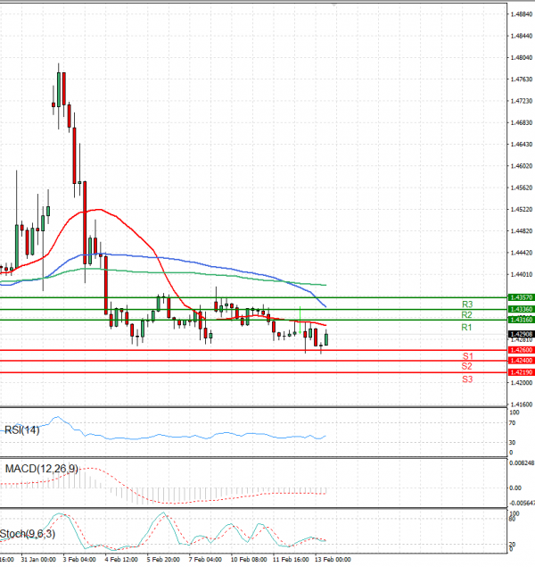 Dollar - Canadian Dollar Analysis Technical analysis 13/02/2025
