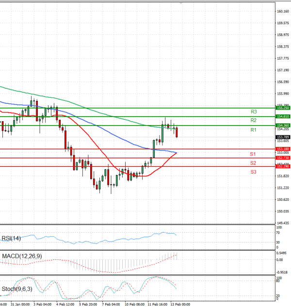 Dollar - Japanese Yen Analysis Analysis Technical analysis 13/02/2025