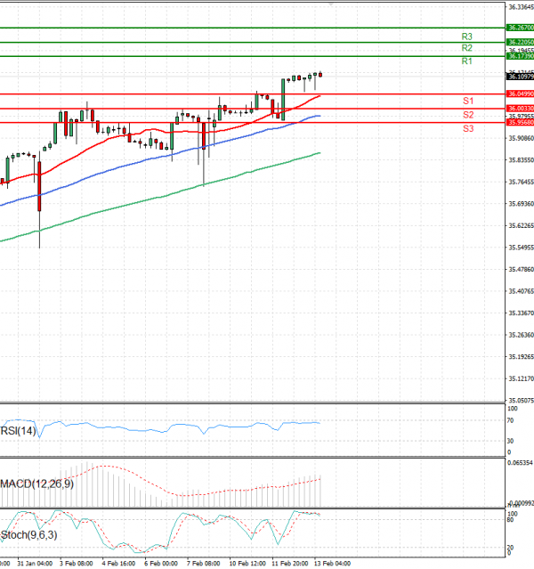 Dollar - Turkish Lira Analysis Technical analysis 13/02/2025