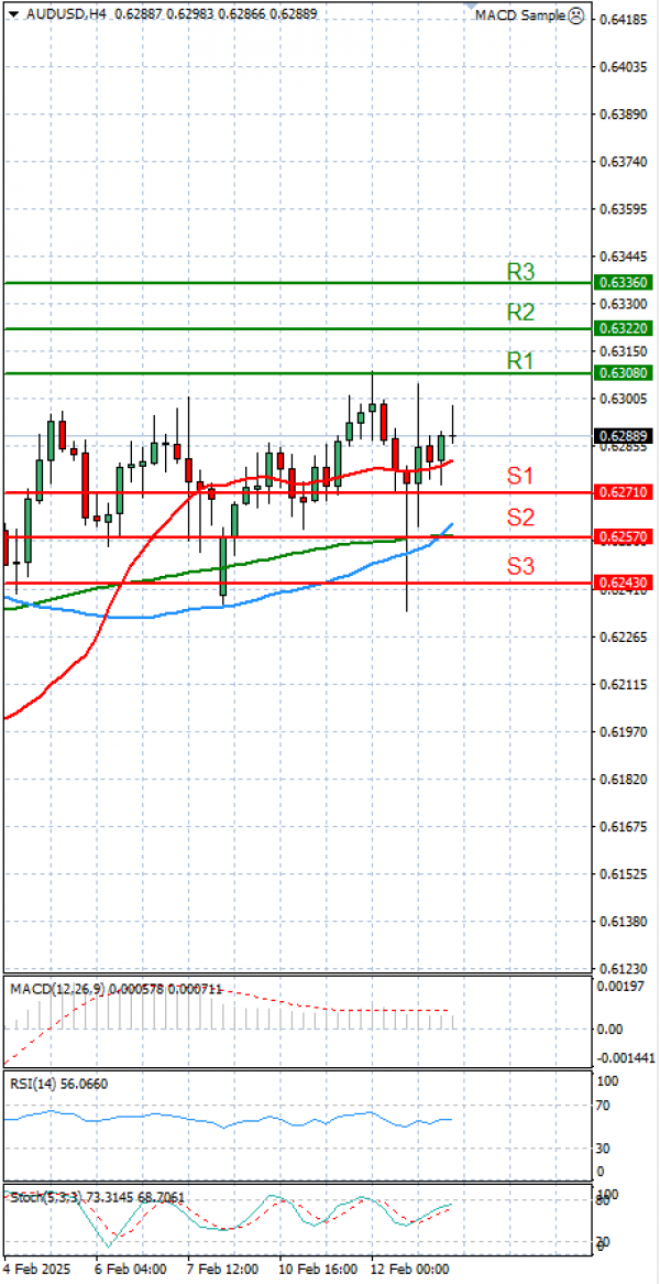 Australian Dollar - Dollar Analysis Technical analysis 13/02/2025