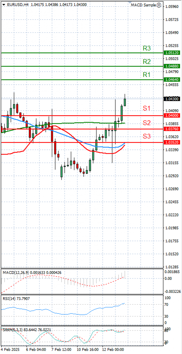 Euro - Dollar Analysis Technical analysis 13/02/2025