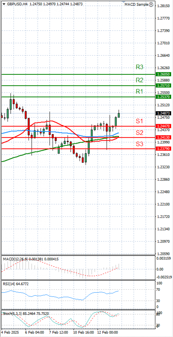 Pound - US Dollar Analysis Technical analysis 13/02/2025