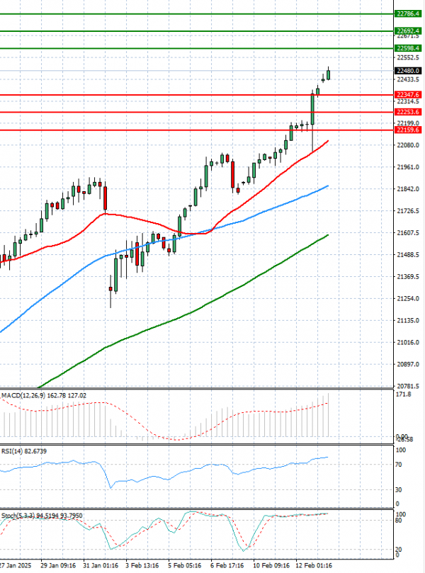 Ger 40 Index Analysis Technical analysis 13/02/2025