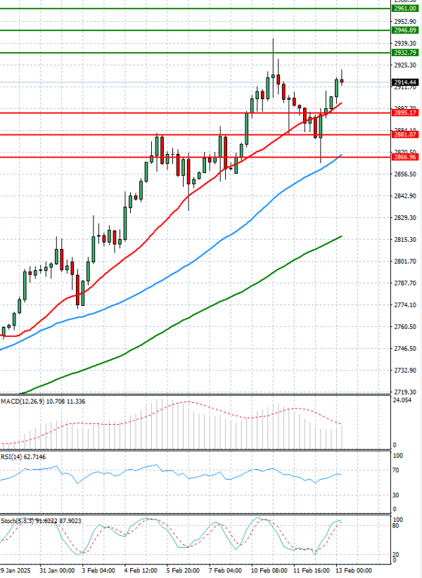 Gold - Usd Dollar Analysis Technical analysis 13/02/2025