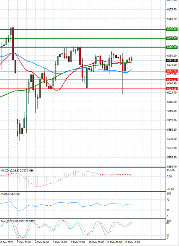 USA500 Analysis Technical analysis 13/02/2025