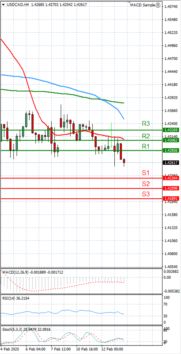 Dollar - Canadian Dollar Analysis Technical analysis 13/02/2025