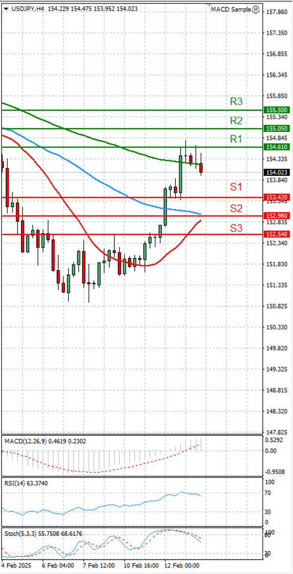 Dollar - Japanese Yen Analysis Analysis Technical analysis 13/02/2025