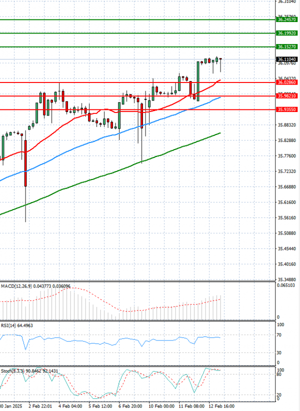 Dollar - Turkish Lira Analysis Technical analysis 13/02/2025