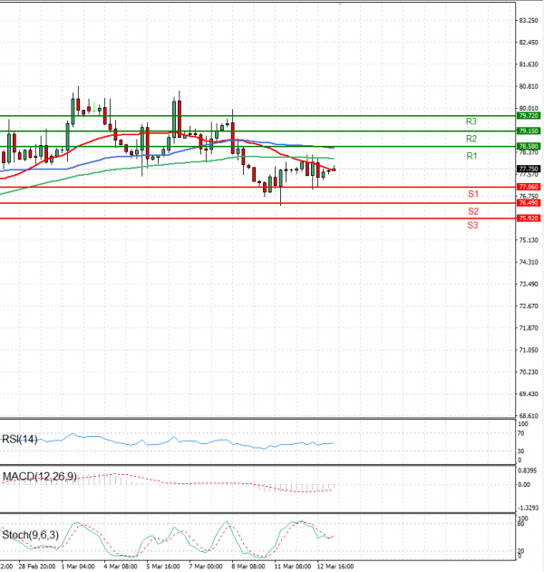 Crude Oil Analysis Technical analysis 13/03/2024
