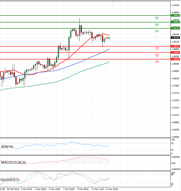 Euro - Dollar Analysis Technical analysis 13/03/2024