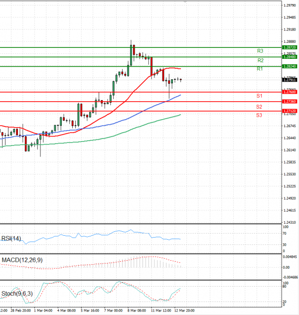 Pound - US Dollar Analysis Technical analysis 13/03/2024