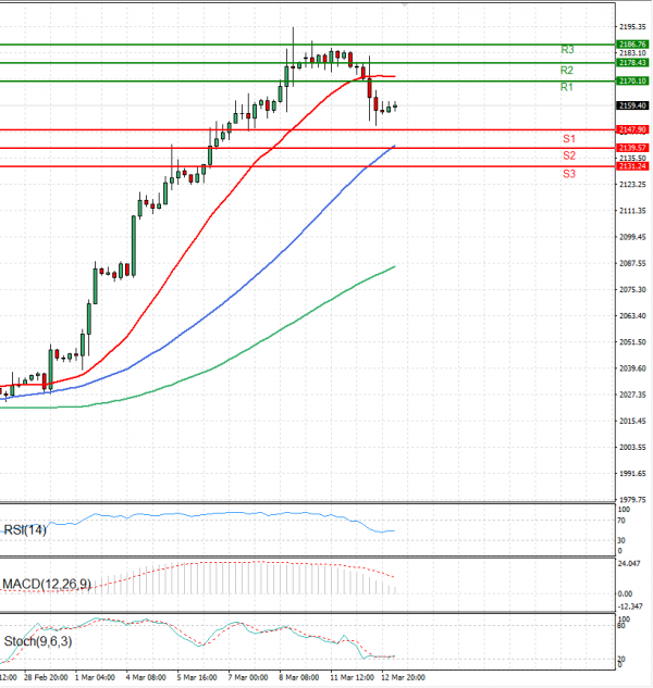 Gold - Usd Dollar Analysis Technical analysis 13/03/2024