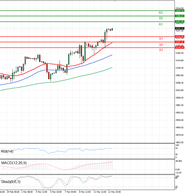 USA500 Analysis Technical analysis 13/03/2024