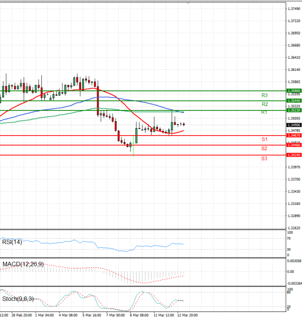 Dollar - Canadian Dollar Analysis Technical analysis 13/03/2024