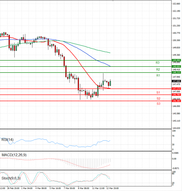 Dollar - Japanese Yen Analysis Analysis Technical analysis 13/03/2024