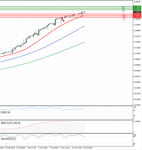 Dollar - Turkish Lira Analysis Technical analysis 13/03/2024