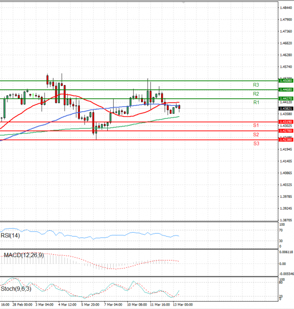 Dollar - Canadian Dollar Analysis Technical analysis 13/03/2025