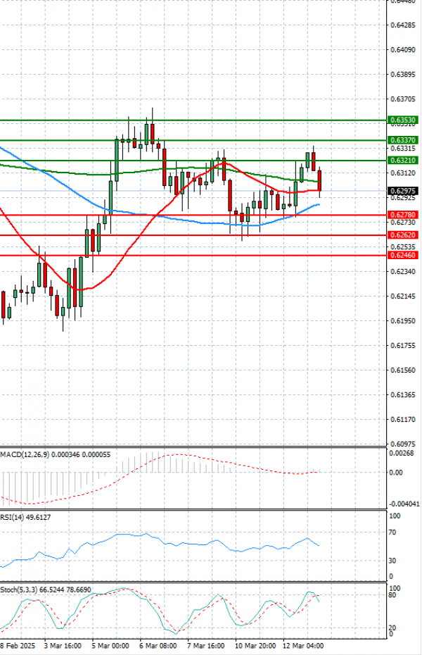 Australian Dollar - Dollar Analysis Technical analysis 13/03/2025