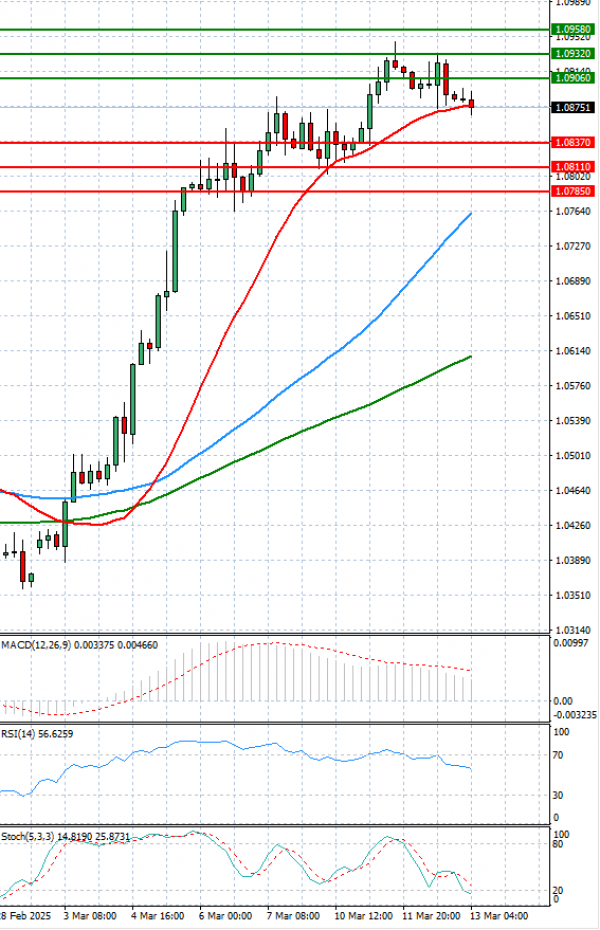Euro - Dollar Analysis Technical analysis 13/03/2025