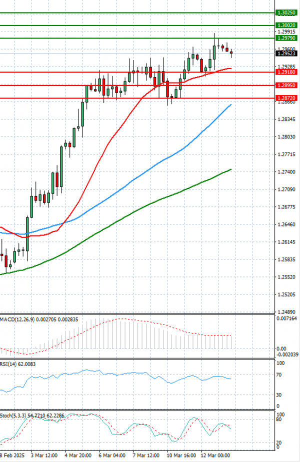 Pound - US Dollar Analysis Technical analysis 13/03/2025