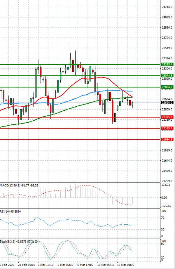 Ger 40 Index Analysis Technical analysis 13/03/2025